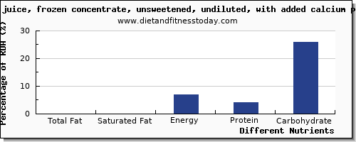 chart to show highest total fat in fat in orange juice per 100g